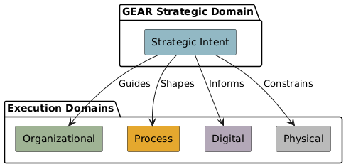 gear alignment