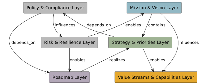 strategic layers