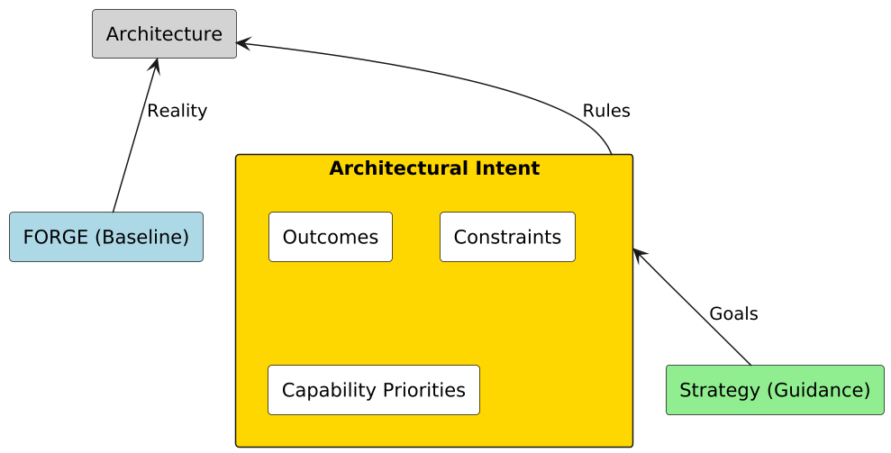 Architectural Intent Components