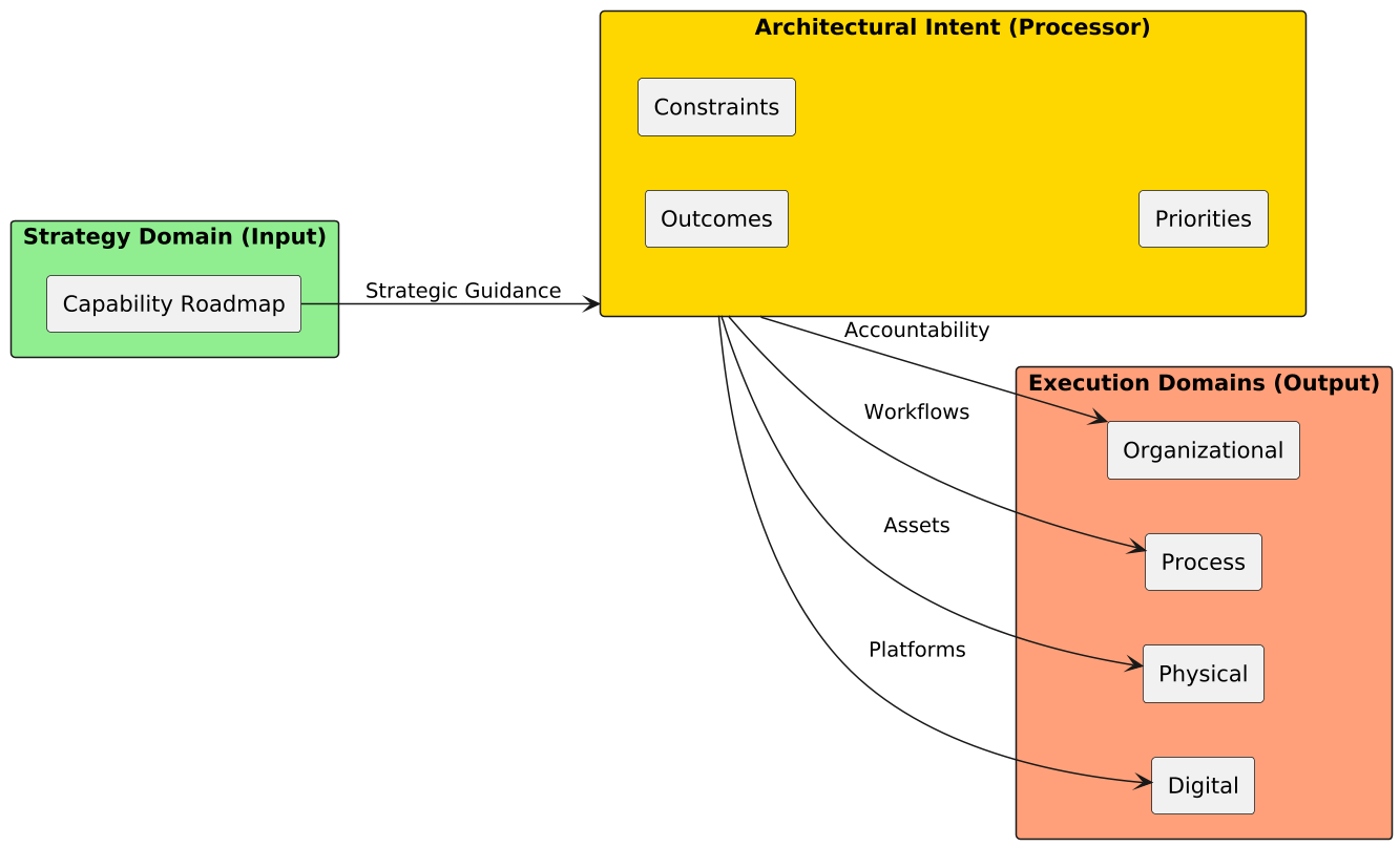 Strategy to Execution Flow
