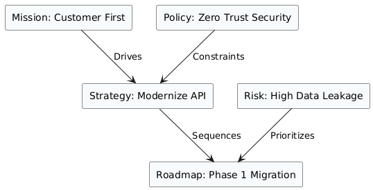 strategic alignment example