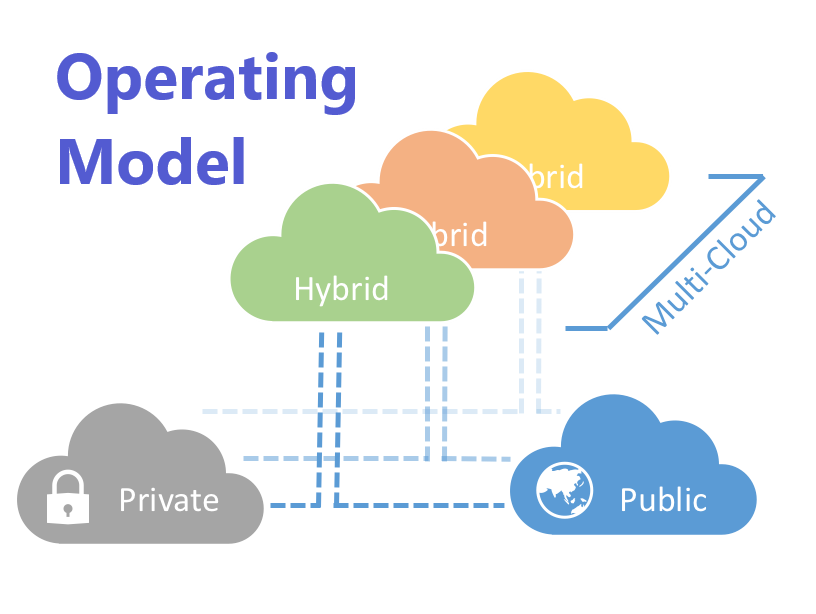 Desarrollando un Modelo Operativo de Nube Multi-Híbrida.